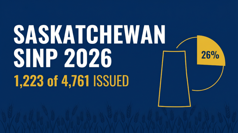 Saskatchewan SINP 2026: 26% of Nominations Already Used — What’s Left