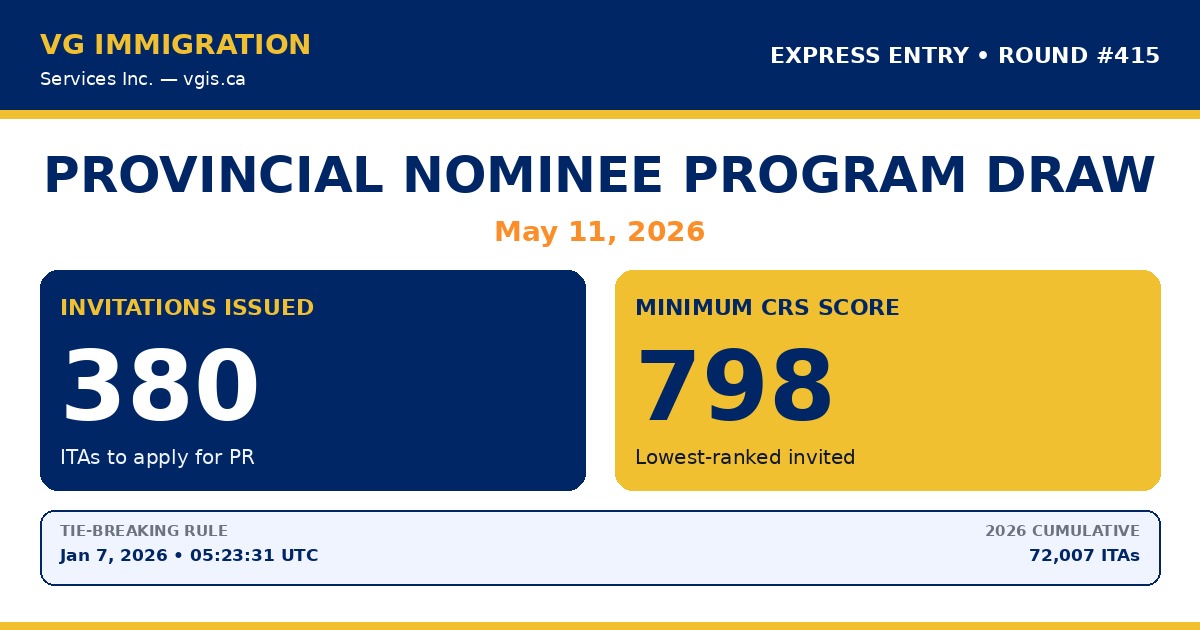 Express Entry PNP Draw May 11, 2026: 380 ITAs at CRS 798 — Full Analysis