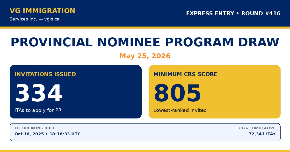 Express Entry PNP Draw May 25, 2026: 334 ITAs at CRS 805 — The Highest PNP Cut-Off of 2026